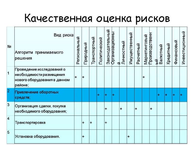 Качественная оценка рисков